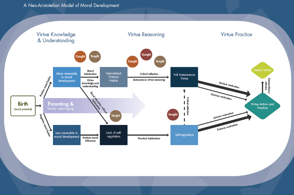 A Neo-Aristotelian Model of Moral Development